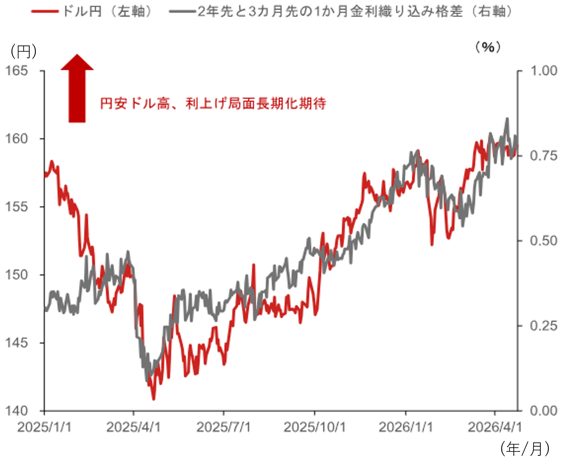 日銀「6月も利上げ見送り」観測が強まれば、円安長期化リスクが拡大　野村證券・後藤祐二朗のイメージ