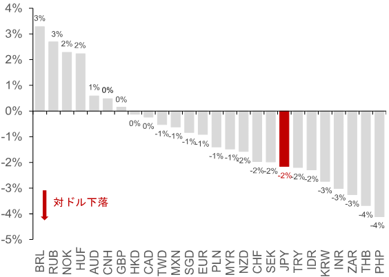 日銀「6月も利上げ見送り」観測が強まれば、円安長期化リスクが拡大　野村證券・後藤祐二朗のイメージ