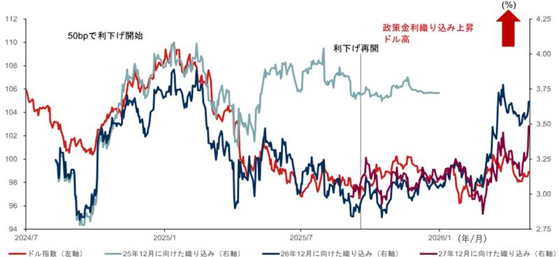 FOMC通過、利下げ再開には慎重姿勢も　米ドル円は160円突破、実弾介入の可能性　野村證券・後藤祐二朗のイメージ