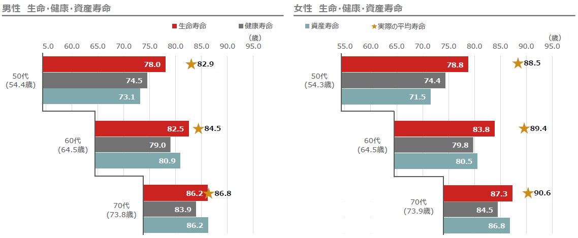 「悩める50代」　調査で見えてきたリタイア後の課題と幸福度を上げる資産計画　野村アセットマネジメント・今村宗嗣のイメージ