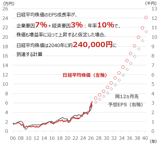 2040年の日経平均株価は「24万円」に到達する可能性があると予想　その根拠は？　野村アセットマネジメント・石黒英之のイメージ