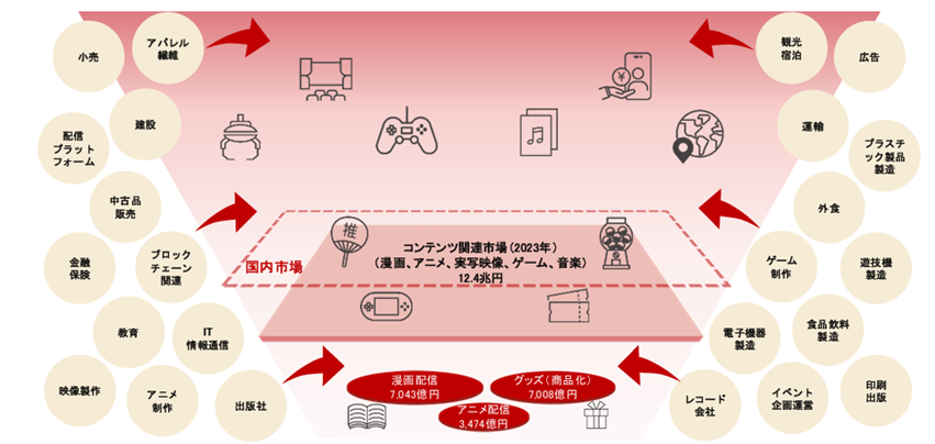 日本のアニメの市場規模は？　高市政権が期待するコンテンツ産業の伸びしろ　野村證券・内田雄己のイメージ