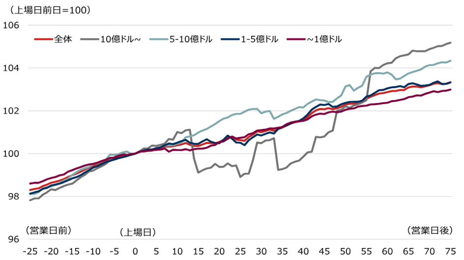 スペースXの上場規模は過去最大級　大型IPO後のS&P500は上昇傾向　野村證券ストラテジストが解説のイメージ