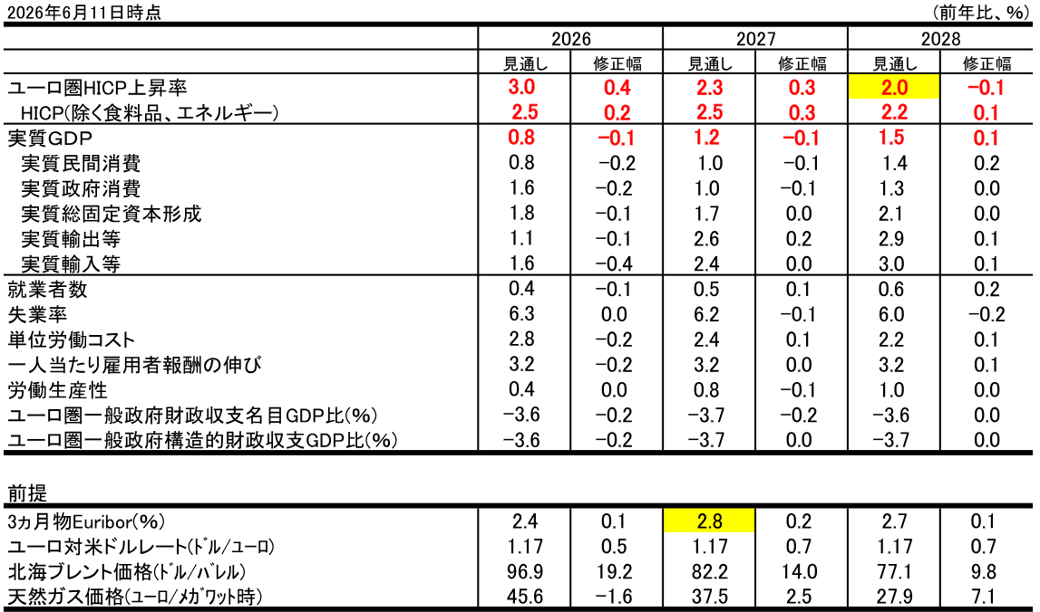 ECBの政策金利が3％に達しても、欧州経済に及ぼす影響は深刻ではないと考える理由　野村證券・岸田英樹のイメージ