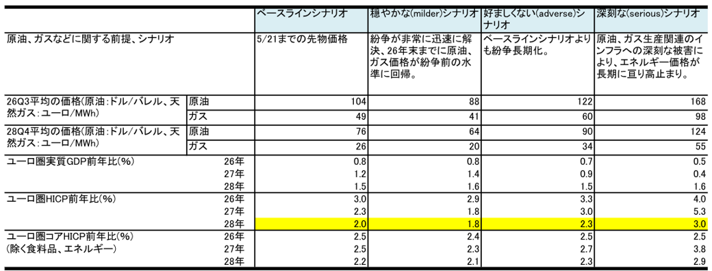 ECBの政策金利が3％に達しても、欧州経済に及ぼす影響は深刻ではないと考える理由　野村證券・岸田英樹のイメージ
