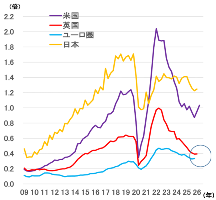 ECBの政策金利が3％に達しても、欧州経済に及ぼす影響は深刻ではないと考える理由　野村證券・岸田英樹のイメージ
