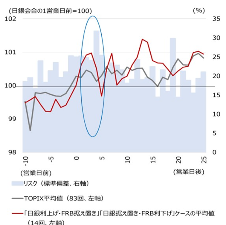 日銀利上げ後の投資戦略　銀行株への注目を引き下げ、不動産株を注目セクターに　野村證券ストラテジストが解説のイメージ