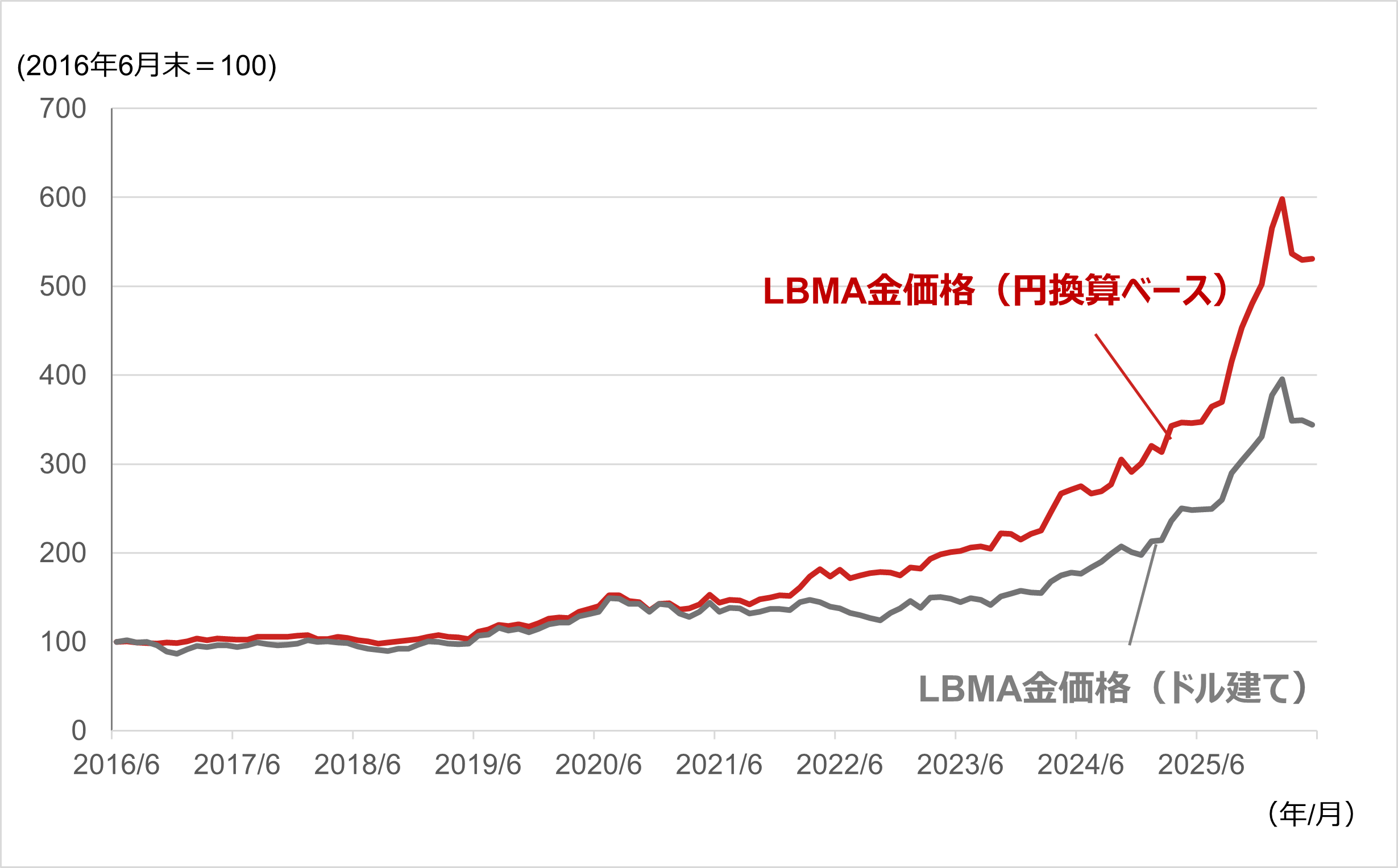 「有事の金」と呼ばれる金（ゴールド）　10年間積み立てた場合の資産額シミュレーション　野村證券・松田知紗のイメージ