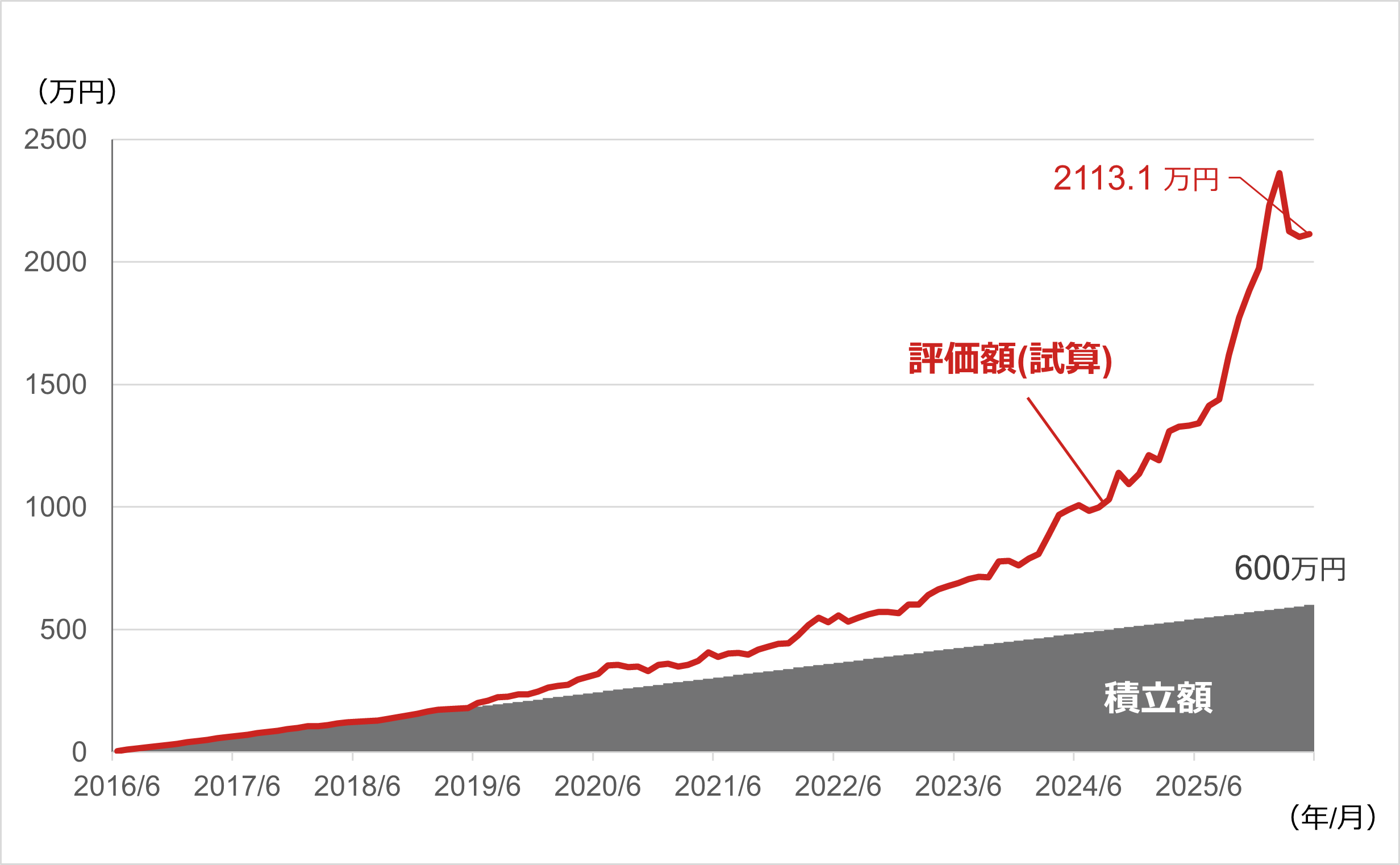 「有事の金」と呼ばれる金（ゴールド）　10年間積み立てた場合の資産額シミュレーション　野村證券・松田知紗のイメージ
