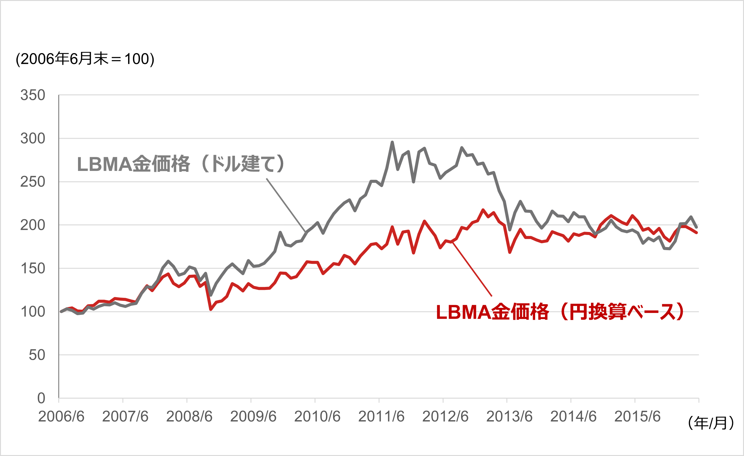 「有事の金」と呼ばれる金（ゴールド）　10年間積み立てた場合の資産額シミュレーション　野村證券・松田知紗のイメージ
