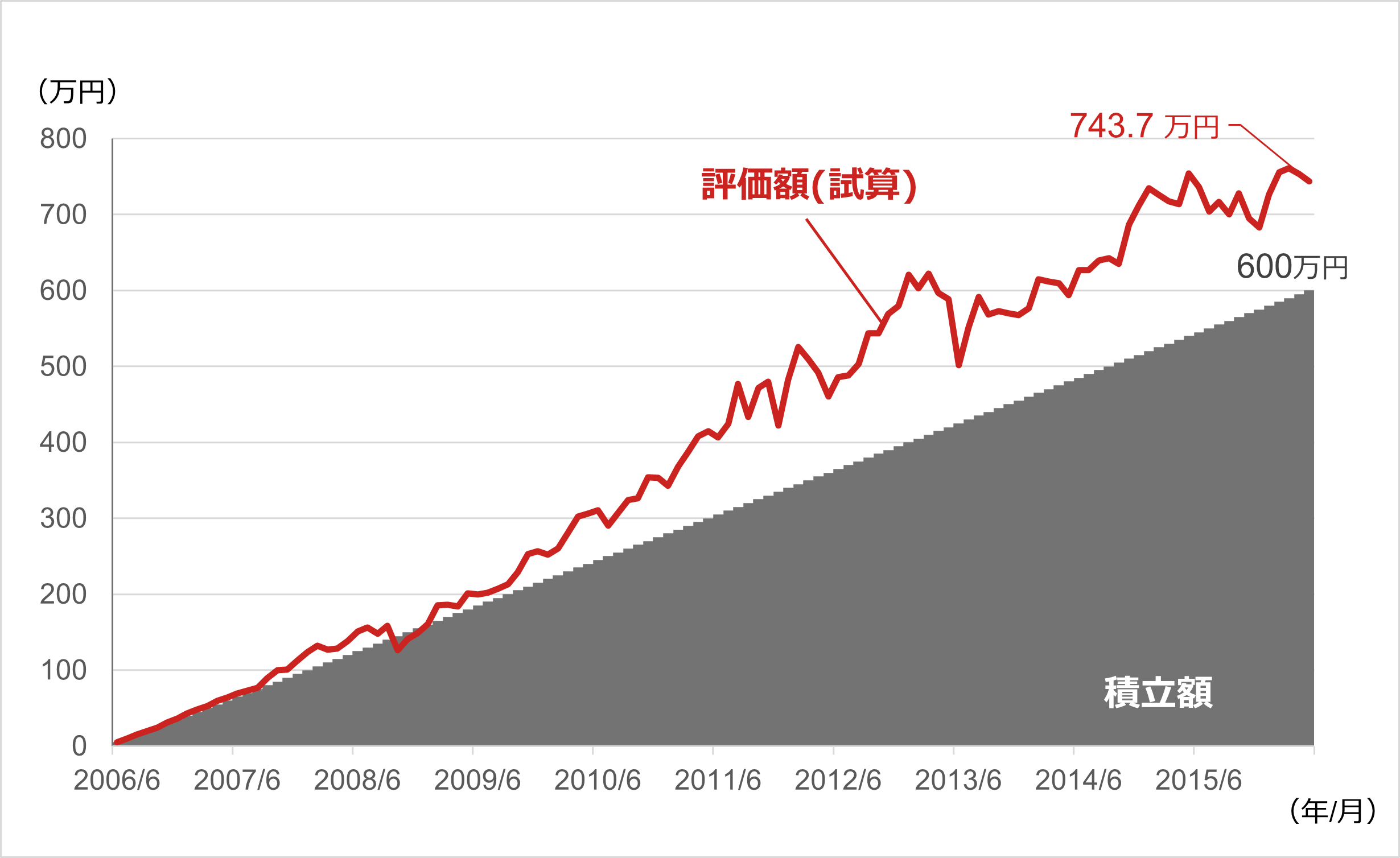 「有事の金」と呼ばれる金（ゴールド）　10年間積み立てた場合の資産額シミュレーション　野村證券・松田知紗のイメージ