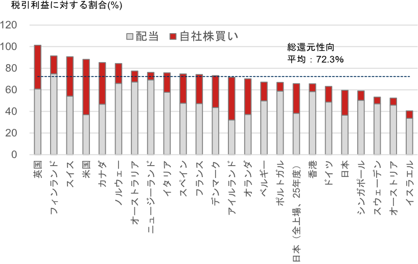 日本企業の自社株買いと配当の増加は続く　低PER銘柄の中での選別は株主還元指標が有効　野村證券・藤直也のイメージ
