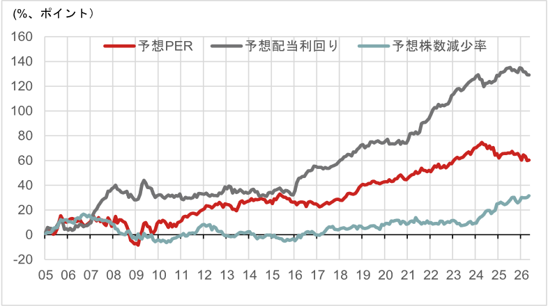 日本企業の自社株買いと配当の増加は続く　低PER銘柄の中での選別は株主還元指標が有効　野村證券・藤直也のイメージ