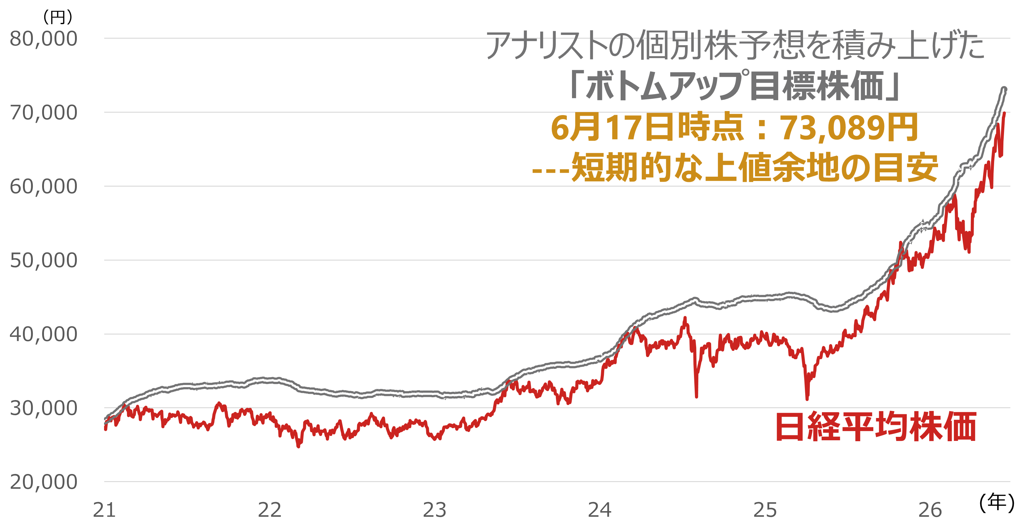 日経平均株価7万円の短期的な上値余地は？　「到達度」を3つのポイントでチェック　野村證券・池田雄之輔のイメージ