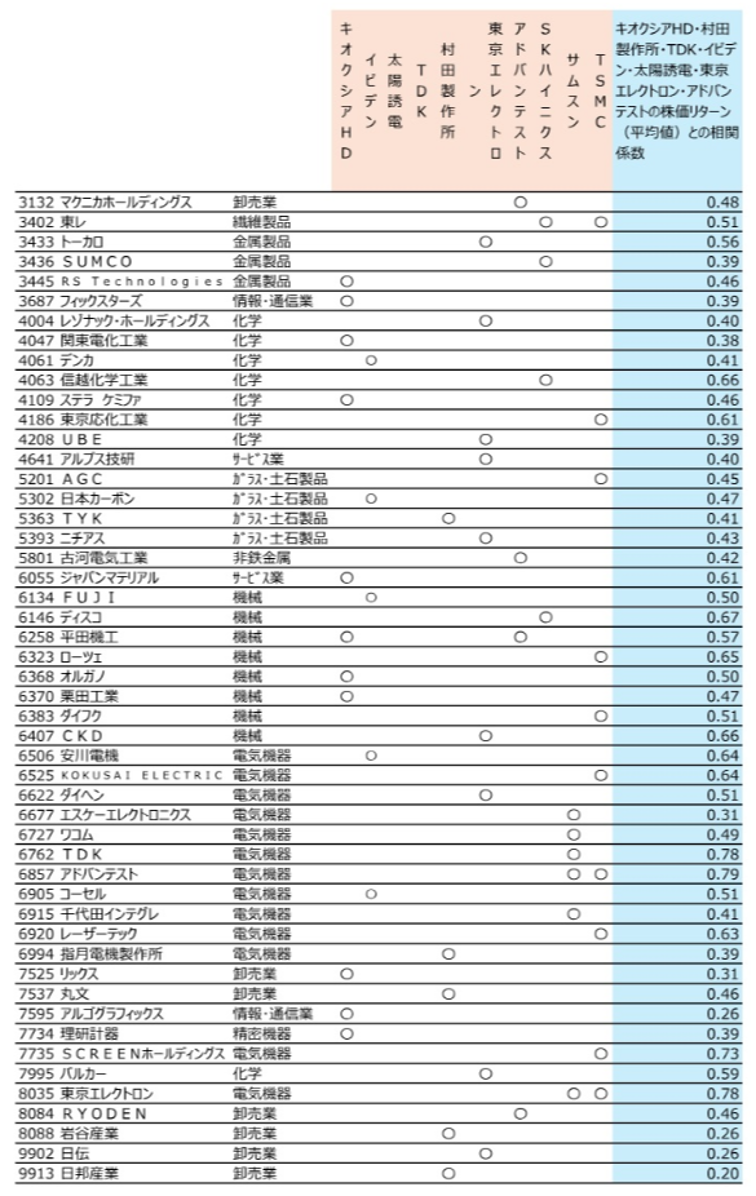 日経平均株価7万円台半ばを意識　大手半導体・電子部品企業向けに納入している企業に注目　野村證券ストラテジストが解説のイメージ