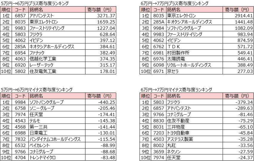 年初から日経平均株価7万円までの上がった銘柄下がった銘柄　上半期の振り返りと下半期の投資テーマを展望　野村證券・大坂隼矢のイメージ
