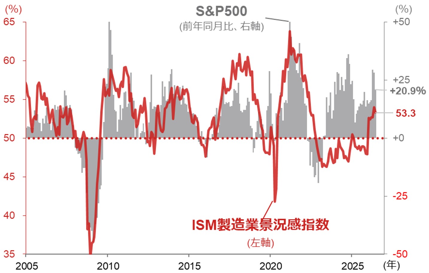 「ISM製造業景況感指数」が米国株をみる上で重要　6ヶ月連続で「景気拡大」示す50超え　野村證券・竹綱宏行のイメージ