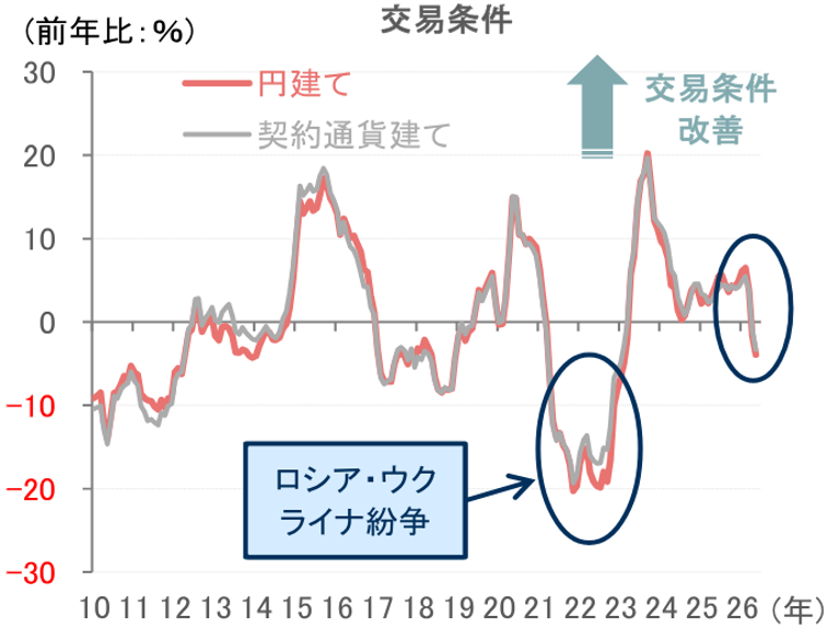 39年ぶりの円安水準　日本経済にとって必ずしも「悪い円安」ではないと考える理由　野村證券・森田京平のイメージ