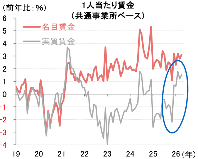39年ぶりの円安水準　日本経済にとって必ずしも「悪い円安」ではないと考える理由　野村證券・森田京平のイメージ