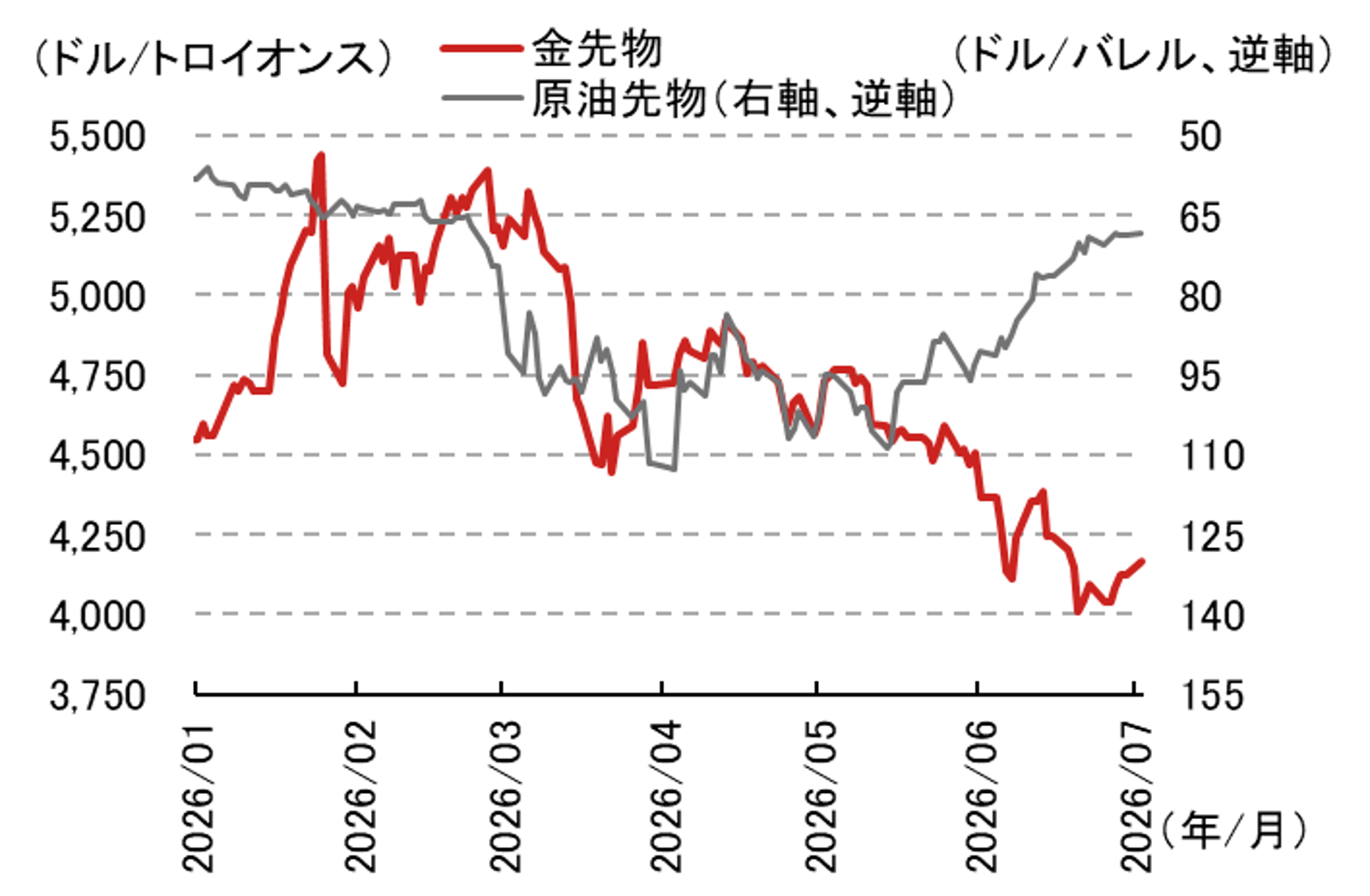 金（ゴールド）価格見通し　米ドル先高感で下落基調でも新興国中銀の金の購入傾向に支えられる　野村證券・髙島雄貴のイメージ