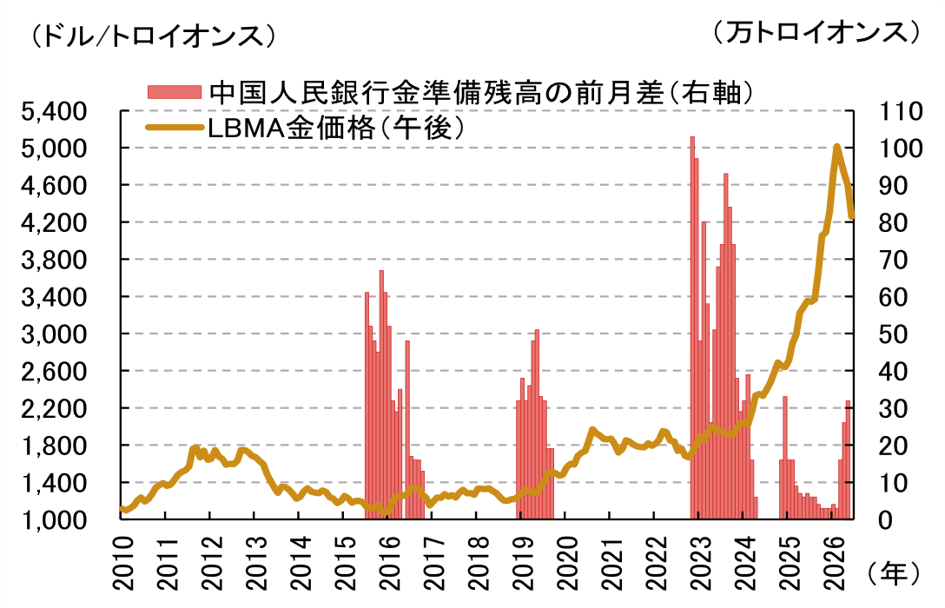 金（ゴールド）価格見通し　米ドル先高感で下落基調でも新興国中銀の金の購入傾向に支えられる　野村證券・髙島雄貴のイメージ