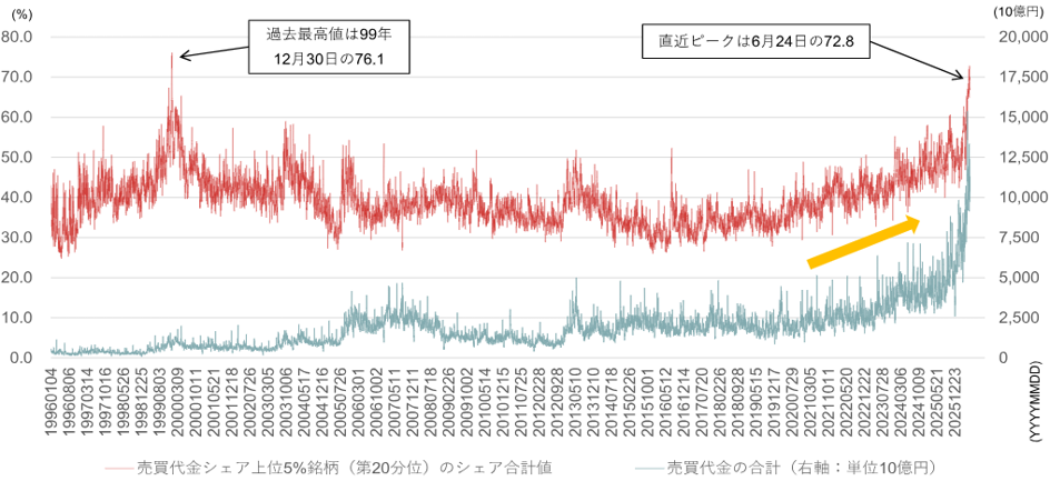 日本株で進む「一極集中」　ローテーション後もAI相場は終わらない　野村證券ストラテジストが解説のイメージ