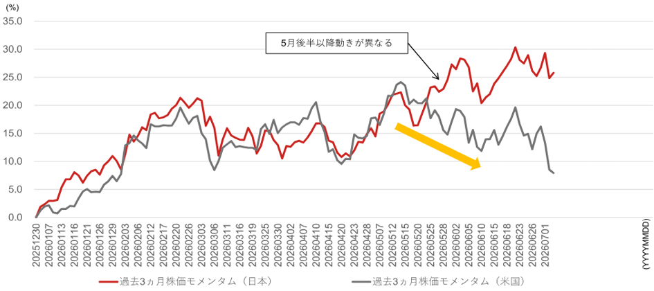 日本株で進む「一極集中」　ローテーション後もAI相場は終わらない　野村證券ストラテジストが解説のイメージ