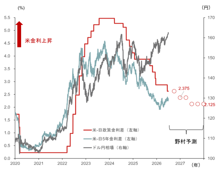 年末に向けて円高転換の可能性も　米ドル高が一巡すると見込む理由　野村證券・後藤祐二朗のイメージ