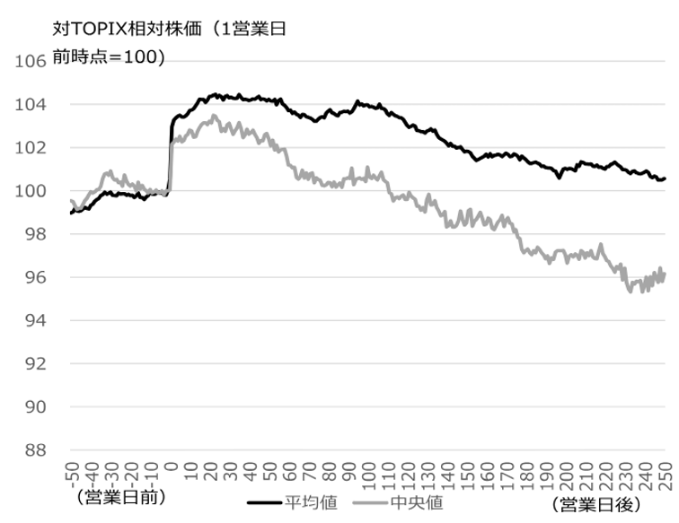 7月後半は株式分割が増加傾向　株式分割発表後、株価はどう動く？　野村證券ストラテジストが解説のイメージ