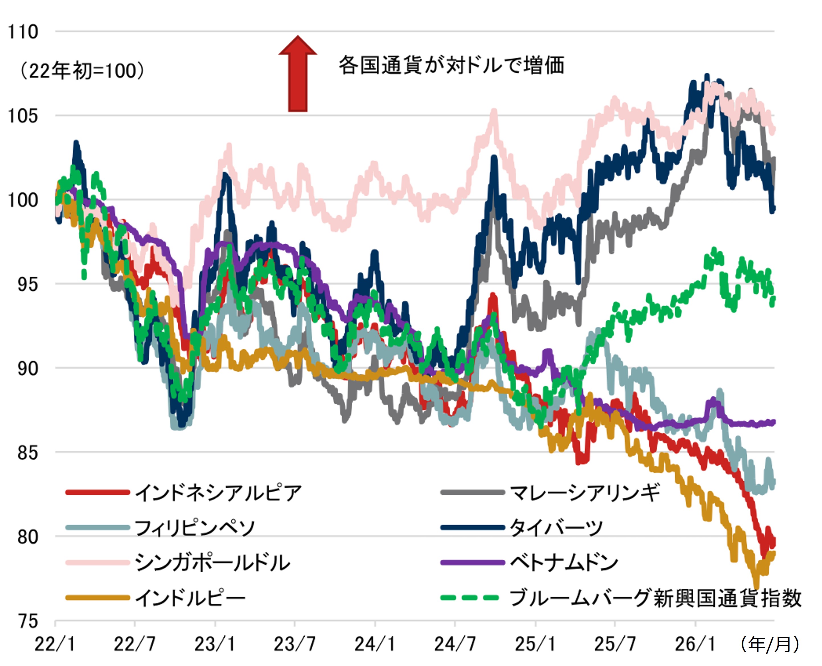 インド・ASEANで通貨安が進む構造的要因　中東不安定化で強まる中国との結びつき　野村證券・春井真也のイメージ
