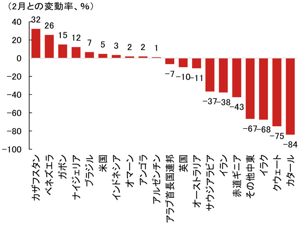 日本の原油及びナフサの代替調達に関する現状把握・今後の論点Q&A　野村證券エコノミストが解説のイメージ