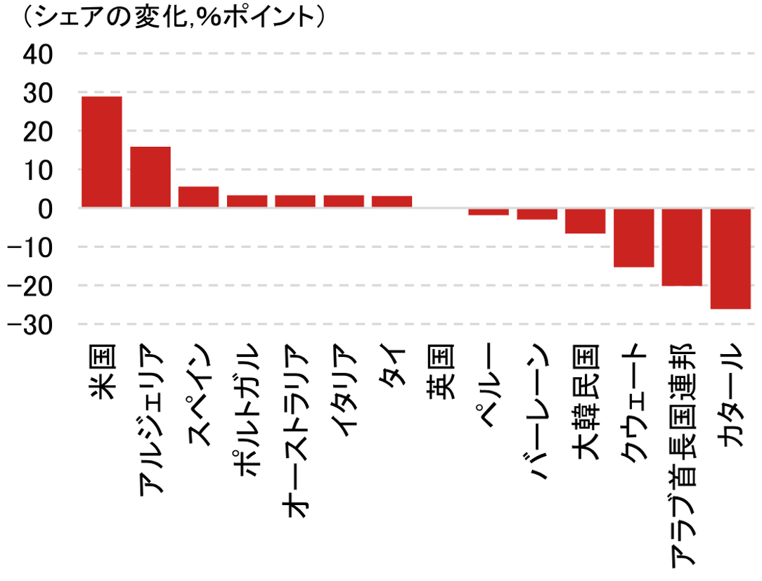 日本の原油及びナフサの代替調達に関する現状把握・今後の論点Q&A　野村證券エコノミストが解説のイメージ