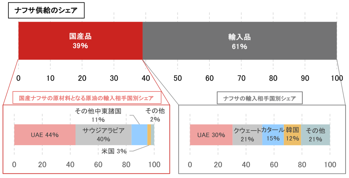 日本の原油及びナフサの代替調達に関する現状把握・今後の論点Q&A　野村證券エコノミストが解説のイメージ