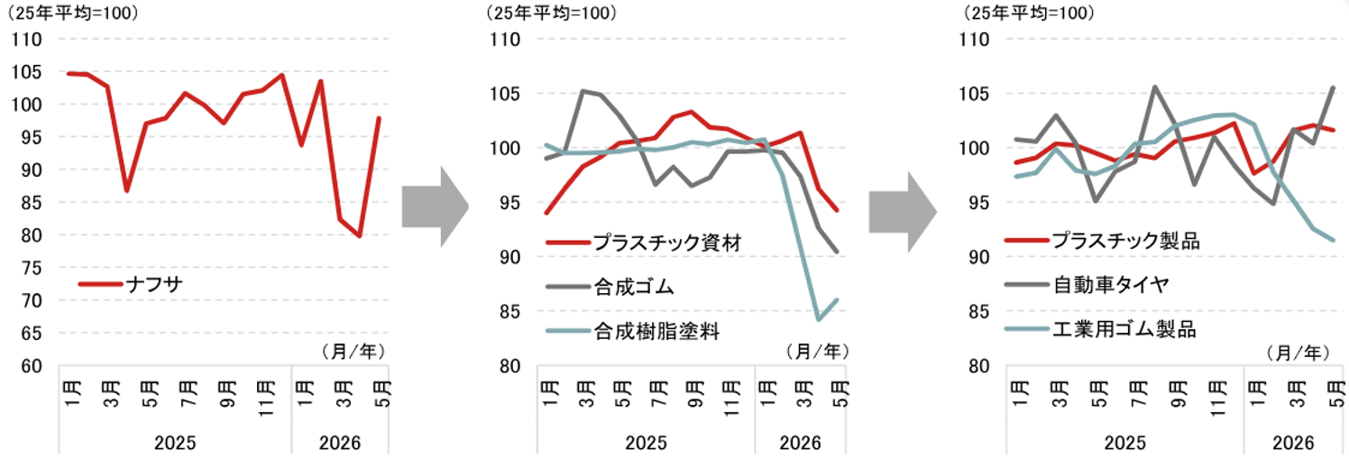 日本の原油及びナフサの代替調達に関する現状把握・今後の論点Q&A　野村證券エコノミストが解説のイメージ