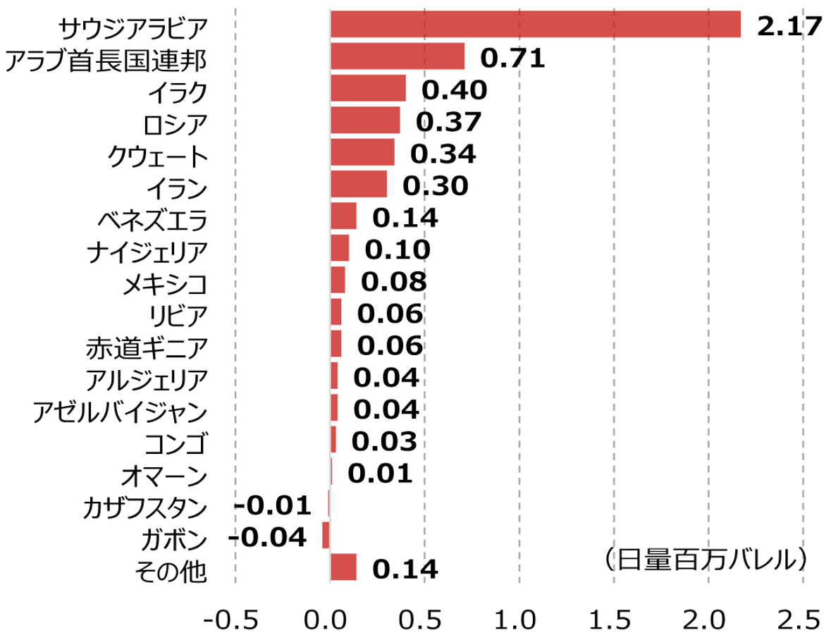 日本の原油及びナフサの代替調達に関する現状把握・今後の論点Q&A　野村證券エコノミストが解説のイメージ
