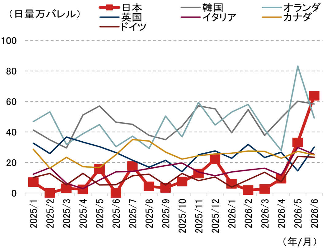 日本の原油及びナフサの代替調達に関する現状把握・今後の論点Q&A　野村證券エコノミストが解説のイメージ