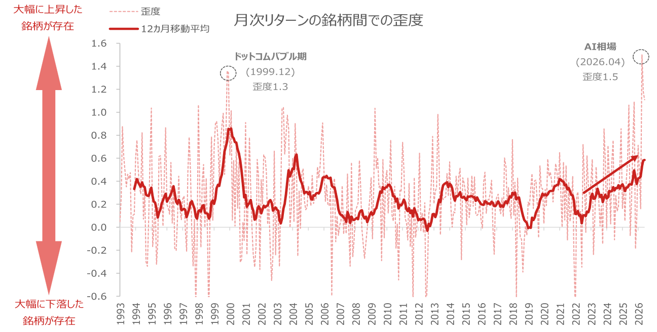 AI一極集中に隠れた相場のドライバーとは？　上昇余地を秘めた「出遅れ株」の探し方　野村證券・西岡伸のイメージ