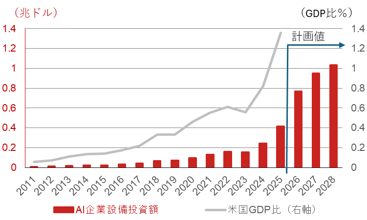 AIブームが日本の景気に与えるインパクトは？　半導体輸出・設備投資、資産効果の観点から分析　野村證券・伊藤勇輝のイメージ