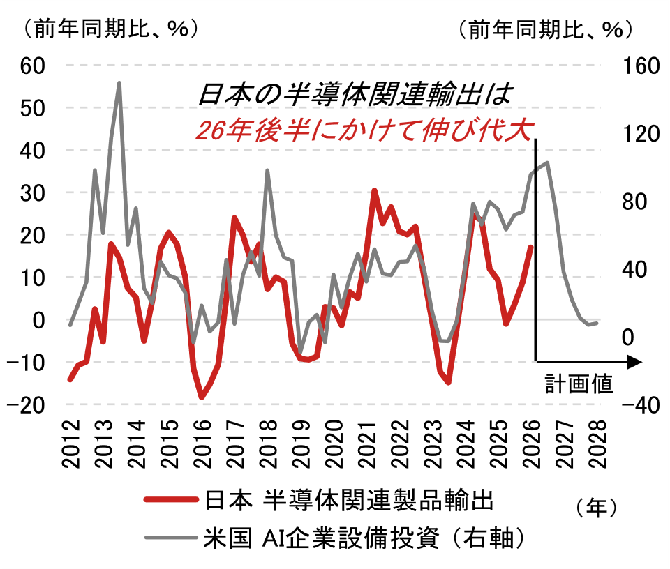 AIブームが日本の景気に与えるインパクトは？　半導体輸出・設備投資、資産効果の観点から分析　野村證券・伊藤勇輝のイメージ