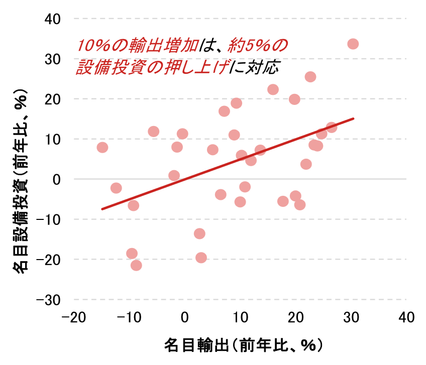 AIブームが日本の景気に与えるインパクトは？　半導体輸出・設備投資、資産効果の観点から分析　野村證券・伊藤勇輝のイメージ