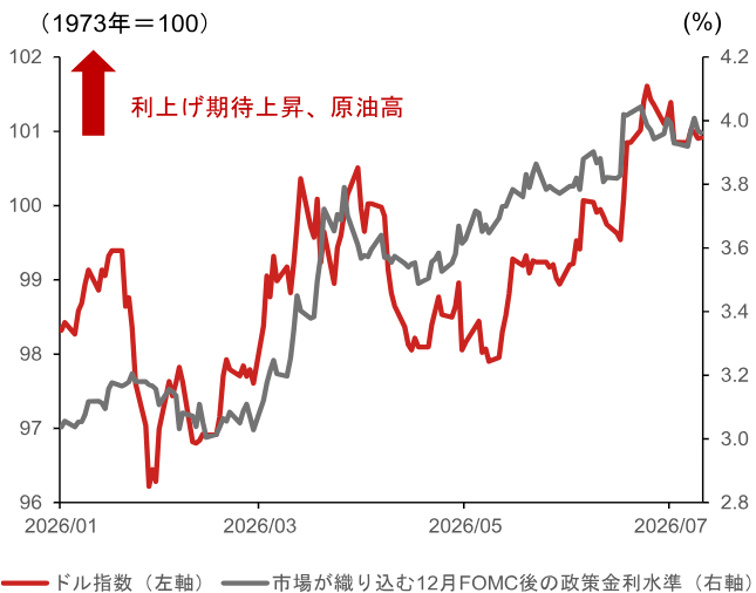 2026年下期の為替相場、ウォーシュFRBと高市政権の政策姿勢が焦点　原油安なら円安圧力弱まるか　野村證券・後藤祐二朗のイメージ
