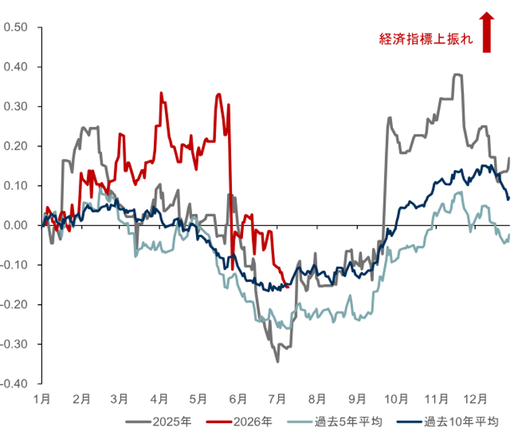 2026年下期の為替相場、ウォーシュFRBと高市政権の政策姿勢が焦点　原油安なら円安圧力弱まるか　野村證券・後藤祐二朗のイメージ