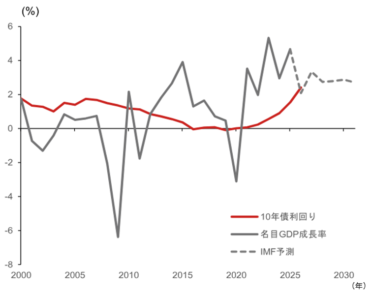 2026年下期の為替相場、ウォーシュFRBと高市政権の政策姿勢が焦点　原油安なら円安圧力弱まるか　野村證券・後藤祐二朗のイメージ