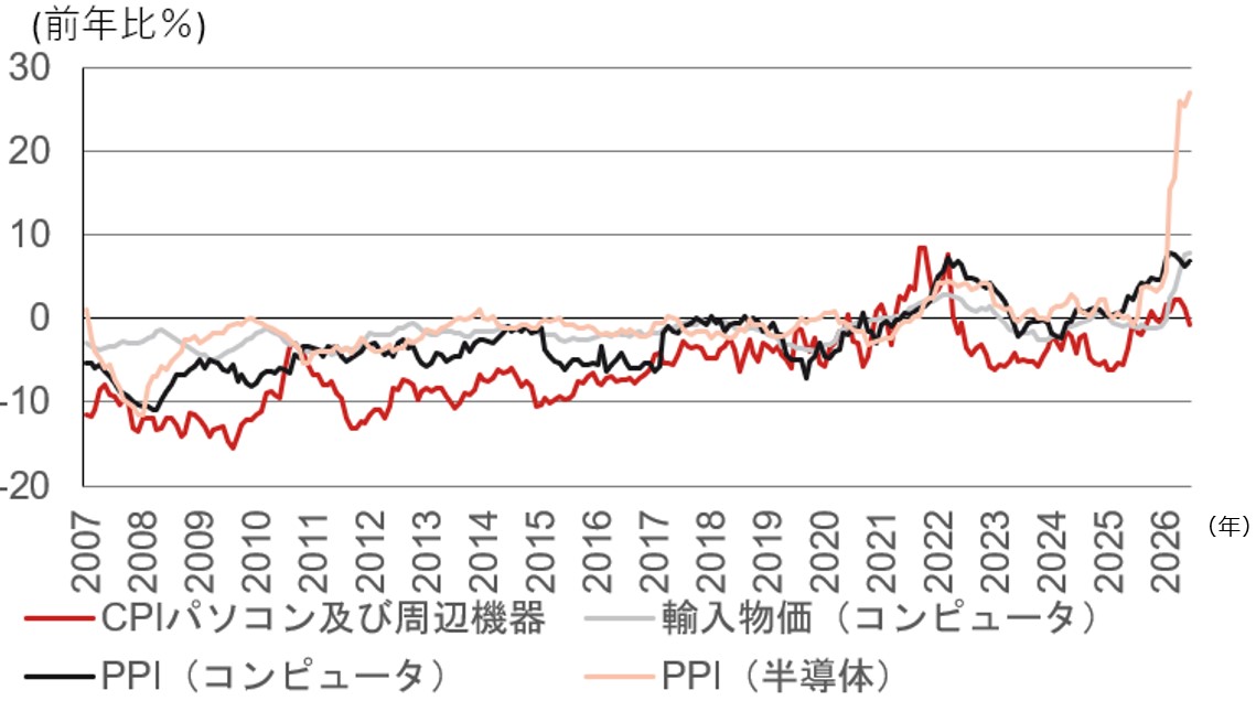 米CPIの下振れサプライズで米利上げが遠のく？　ウォーシュFRB議長は物価安定重視を継続　野村證券・小清水直和のイメージ