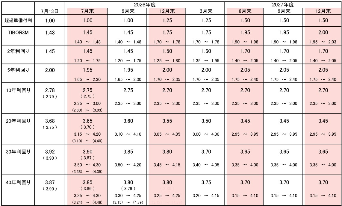 GPIF資産配分見直し発言と円金利　始まった「金融抑圧」、目先の影響は限定的か　野村證券・宍戸知暁のイメージ