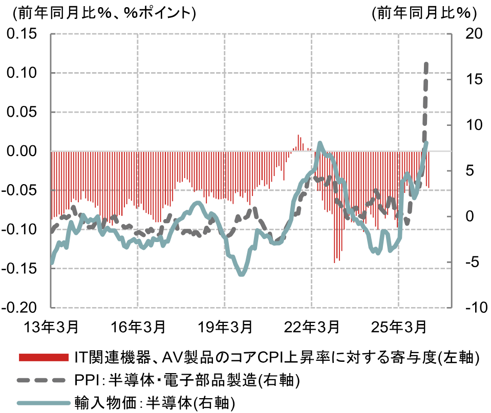 米CPI下振れはインフレ率の減速見通しを裏付け　野村は2027年末まで米利上げはないと予想　米国野村證券・雨宮愛知のイメージ