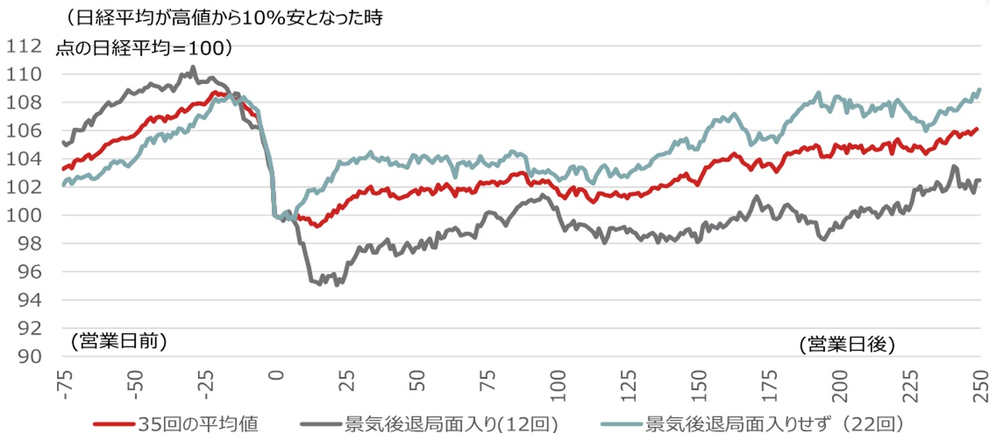 日経平均株価高値からの下落、過去の傾向と当面のシナリオ　野村證券ストラテジストが解説のイメージ