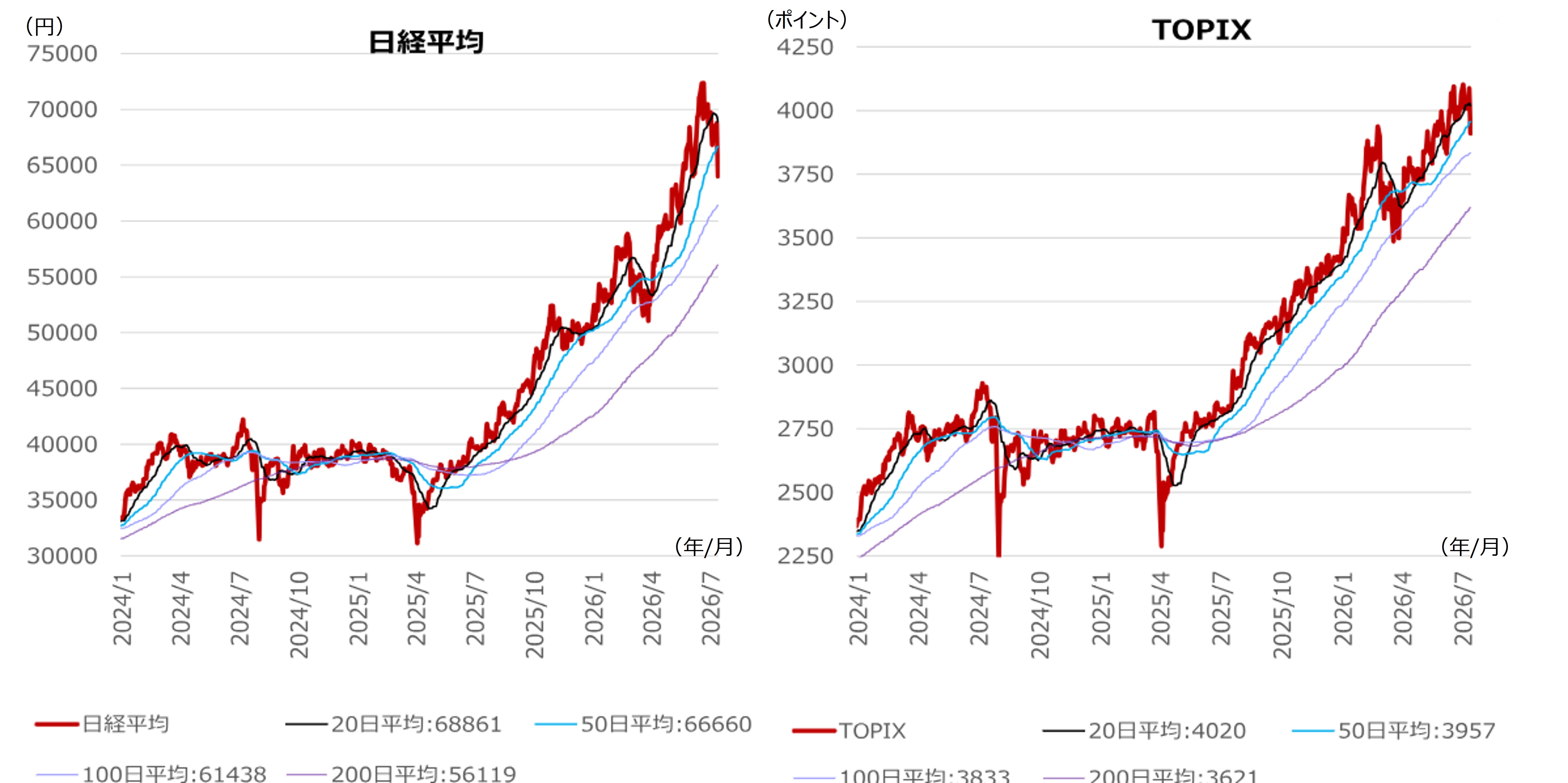 日経平均株価高値からの下落、過去の傾向と当面のシナリオ　野村證券ストラテジストが解説のイメージ