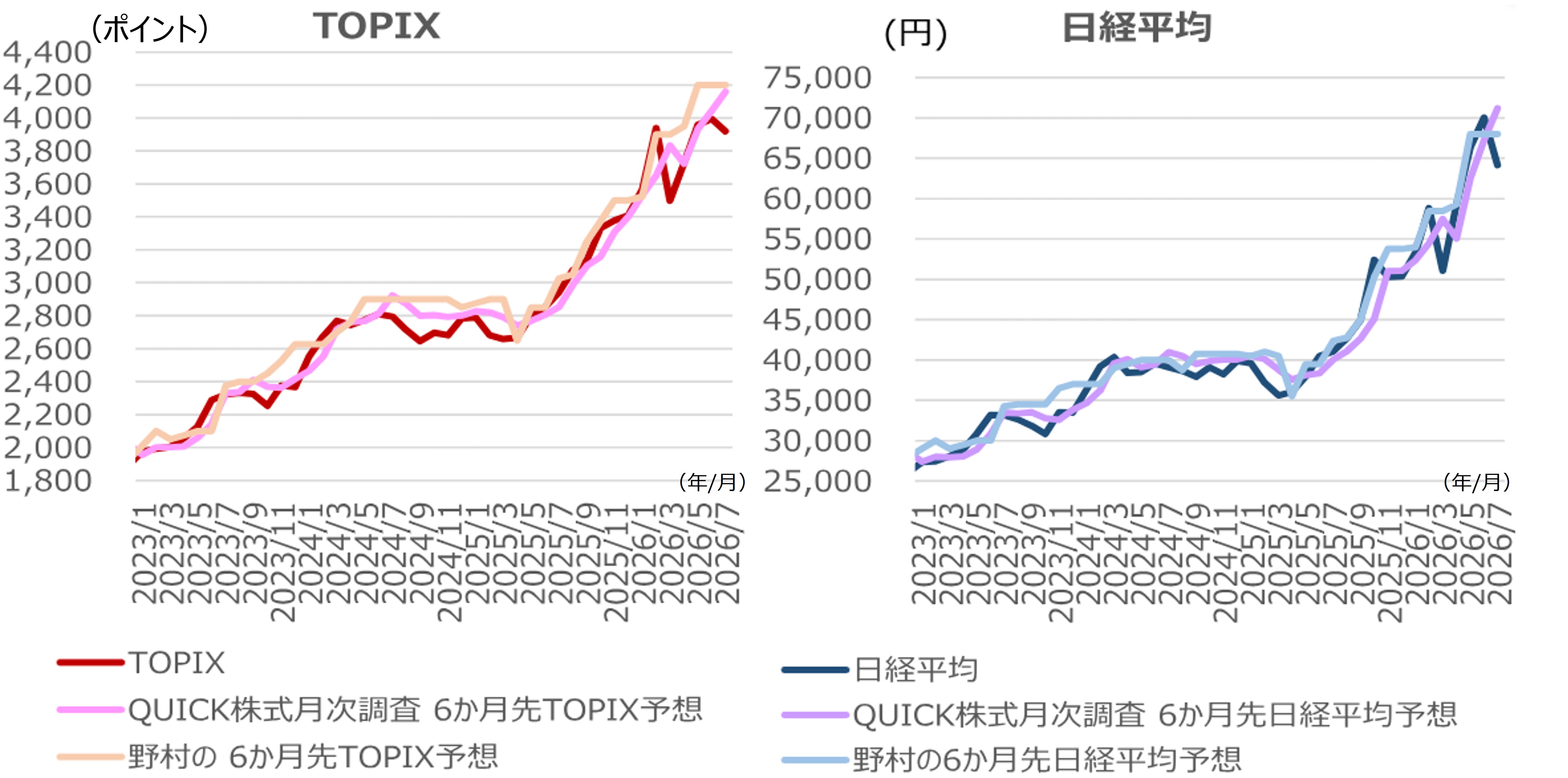 日経平均株価高値からの下落、過去の傾向と当面のシナリオ　野村證券ストラテジストが解説のイメージ