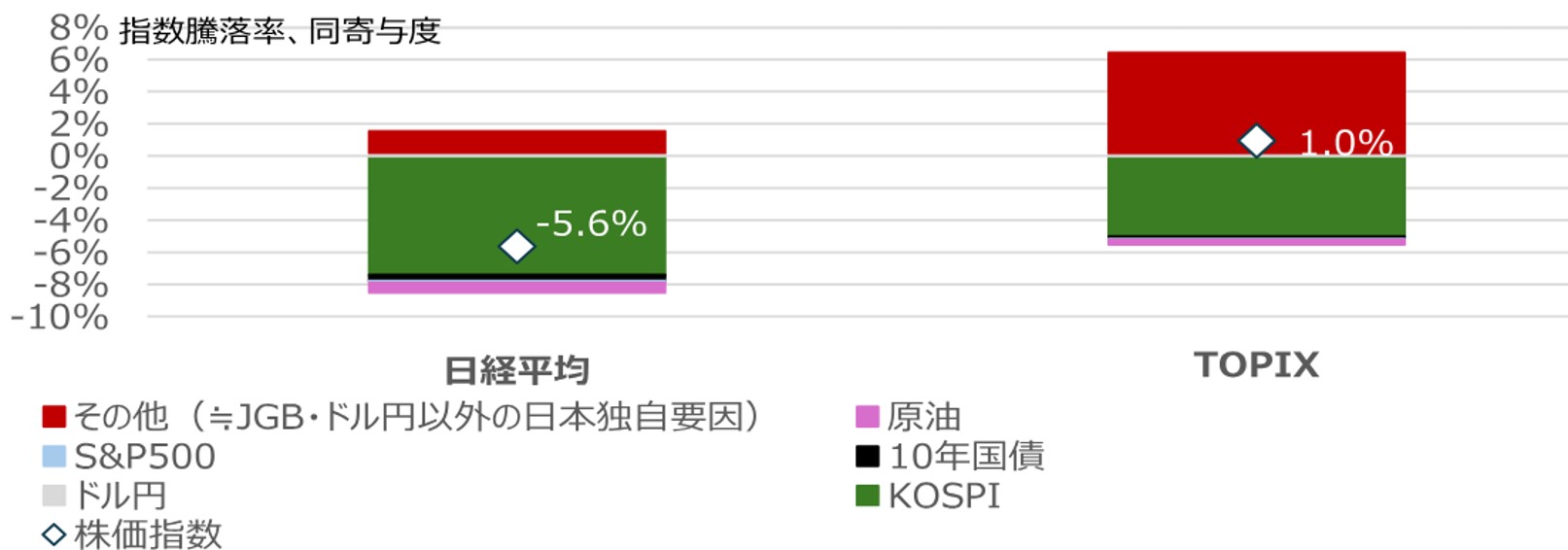 TOPIXを支える日本独自の株高材料　堅調な業績と押し目買い意欲　野村證券ストラテジストが解説のイメージ